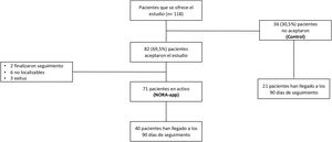 Flowchart del estudio.