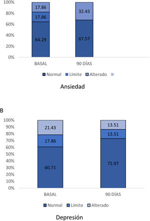 Evolución de ansiedad y depresión mediante escala HAD. Valores expresados en porcentajes.