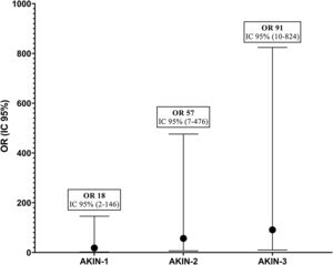Asociación entre gravedad de la LRA evaluada por la escala AKIN y mortalidad tras un episodio de endocarditis. FGe: filtrado glomerular estimado; CKD-EPI: Chronic Kidney Disease Epidemiology Collaboration; OR: odds ratio; IC 95%: intervalo de confianza al 95%; AKIN: acute kidney injury network.
