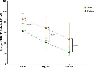 Comparación de la función renal (FGe por CKD-EPI) basal, en el momento del ingreso y la mínima durante la hospitalización en los pacientes con un desenlace fatal y no fatal. FGe: filtrado glomerular estimado; CKD-EPI: Chronic Kidney Disease Epidemiology Collaboration.