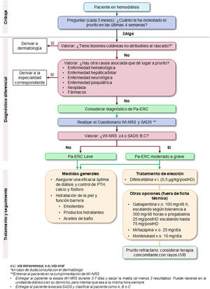 Algoritmo de manejo diagnóstico y terapéutico del Pa-ERC en pacientes en hemodiálisis.