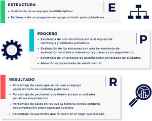 Indicadores de calidad estructurales, de proceso y resultado en la atención paliativa de pacientes con enfermedad renal.