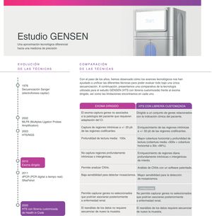 Técnicas de secuenciación y estudio GENSEN. Columna izquierda: evolución de las técnicas de secuenciación de ADN. Columna derecha: comparación de las técnicas de secuenciación más usadas. HTS: secuenciación masiva de alto rendimiento (High Throughput Sequencing).