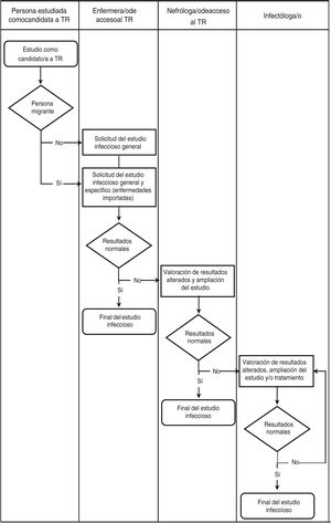 Circuito de estudio de enfermedades infecciosas en personas candidatas a trasplante renal iniciado en la consulta de acceso al trasplante del servicio de nefrología. TR: trasplante renal.