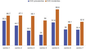 Porcentaje de pacientes prevalentes e incidentes con catéteres venosos centrales (CVC) por centros (p = 0,004).