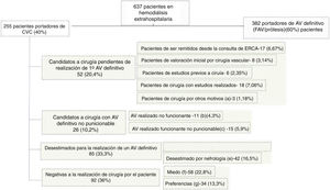 Motivos por los que los pacientes son portadores de catéteres venosos centrales (CVC) AV: acceso vascular; FAV: fístula arteriovenosa; pac: pacientes.a)Pendiente de cirugía por otros motivos que incluyen imposibilidad de realizar cirugía del AV por ingresos, otras cirugías, etc.b)AV no funcionante que incluye: fallo primario (9 pac-3,5%) o trombosis reciente (2 pac-0,78%).c)FAV no puncionable que incluye: en proceso de maduración (8 pac-3,13%); FAV húmero-basílica no puncionable pendiente de superficialización (5 pac-1,96%); fractura del brazo de la FAV que impide su uso (2 pac-0,78%).d)Desestimado por cirugía vascular que incluye: falta de lecho vascular (25 pac -9,8%), cierre de FAV por isquemia (4 pac-1,56%), múltiples trombosis previas (14 pac-5,49%).e)Desestimado por nefrología que incluye: edad y/o comorbilidad (36 pac-14,1%), descanso de diálisis peritoneal (3 pac-1,17%), posible recuperación de función renal (1 pac-0,39%), orientación a trasplante de vivo (2 pac-0,78%).f)Miedo a la realización de la FAV que incluye: miedo a cirugía y punciones por malas experiencias previas (31 pac-12,1%) y miedo a cirugía y punciones sin cirugías previas (27 pac-10,5%).g)Preferencia por el catéter que incluye: estética, comodidad (34 pac-13,3%).