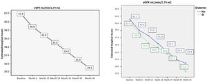 Evolución del filtrado glomerular estimado durante la evolución del estudio. Izquierda: evolución en el filtrado glomerular estimado en todos los pacientes del estudio. Derecha: evolución en el filtrado glomerualr estimado por grupos (diabéticos y no diabéticos). No se han observado diferencias estadísticamente significativas en la evolución del CKD-EPI entre los grupos de pacientes NO diabéticos y diabéticos (p=0,325, valor de p calculado en la prueba de efectos intersujetos).