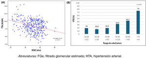 Correlación entre edad y FGe (A) y entre edad y cifras de presión arterial compatibles con HTA (B) entre los trabajadores del Congreso de los Diputados que asistieron a la Jornada de Salud Renal. FGe: filtrado glomerular estimado; HTA: hipertensión arterial.