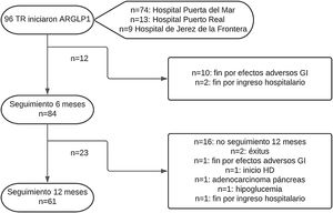 Diagrama de flujo de los pacientes incluidos en el estudio. TR: trasplante renal; ar-GLP1: análogos del receptor del péptido-1 similar al glucagón; GI: gastrointestinales; HD: hemodiálisis.