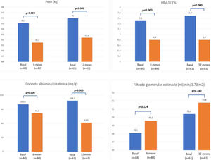 Cambios en el peso, HbA1c, albuminuria y filtrado glomerular a los 6 y 12 meses tras el inicio del ar-GLP1.