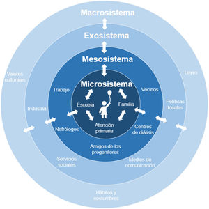 Diagrama del modelo ecológico de Bronfenbrener (Handbook of Child Psycholog. Hoboken, USA: John Wiley & Sons; 2007) sobre la relación entre el desarrollo de un individuo y su entorno, adaptado como marco teórico de la alfabetización en enfermedad renal crónica.