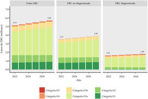 Proyección de la prevalencia de la ERC en España entre 2022 y 2027, por diagnóstico y categoría G (G1-G5), expresada como número absoluto de casos. ERC: enfermedad renal crónica.