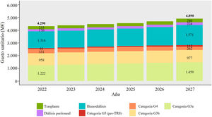Proyección del coste de la ERC diagnosticada en España por categoría G (G3-G5) de ERC y modalidad de TRS (en millones de euros) entre 2022 y 2027. ERC: enfermedad renal crónica; M€: millones de euros; TRS: tratamiento renal sustitutivo.