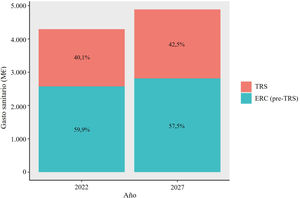 Proyección del coste del TRS sobre la totalidad del coste de la ERC (en millones de euros) en España entre 2022 y 2027. ERC: enfermedad renal crónica; M€: millones de euros; TRS: tratamiento renal sustitutivo.