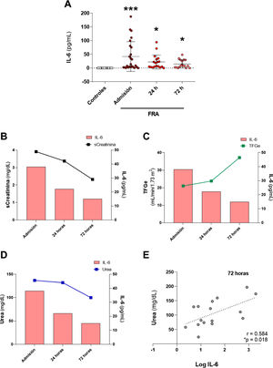 Análisis de los niveles sistémicos de la citoquina proinflamatoria IL-6 en pacientes con FRA y su relación con la función renal. (A) Niveles plasmáticos de IL-6 y su relación con los valores de la creatinina sérica (sCreat) (B), la tasa de filtrado glomerular estimada (TFGe) (C) y la urea (D) en pacientes con FRA en el momento de la admisión en el hospital, tras 24 y 72h desde el ingreso. (E) Correlación entre los niveles sistémicos de IL-6 con la urea 72h post-FRA. *p<0,05, ***p<0,001 vs. control.
