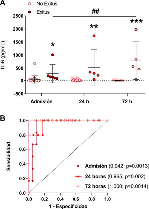Niveles de IL-6 en los pacientes que sobrevivieron al FRA frente a los que no y su capacidad predictora de mortalidad. (A) Valores plasmáticos de la citoquina IL-6 en pacientes con FRA que sobrevivieron (no exitus) frente a aquellos que fallecieron (exitus) en el momento de la admisión hospitalaria, tras 24 y 72h desde el diagnóstico del FRA. (B) Curvas ROC para determinar el valor predictivo de mortalidad de la citoquina IL-6 en el momento de la admisión hospitalaria (línea granate), tras 24 (línea roja) y 72h desde el diagnóstico del FRA (línea rosa) (B). *p<0,05, **p<0,01, ***p<0,001 vs. su respectivo grupo no exitus según el tiempo de estudio.