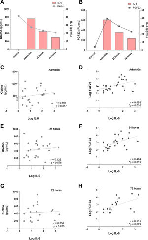 Relación entre los niveles de IL-6 con los marcadores de metabolismo mineral cFGF23 y klotho en los pacientes con FRA. Relación entre la concentración plasmática de la citoquina IL-6 y la concentración sistémica de klotho (A) y de cFGF23 (B). Correlaciones entre los niveles sistémicos de IL-6 con klotho en la admisión (C), tras 24h (E) y 72h desde el FRA (G), y con cFGF23 en la admisión (D), tras 24h (F) y 72h desde el FRA (H).