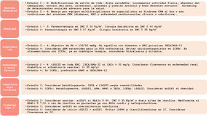 Manejo del colesterol LDL en los diferentes estadios del síndrome CRM. CACo: cociente albúmina-creatinina en orina; cLDL: colesterol LDL; DM-2: diabetes tipo2; ERC: enfermedad renal crónica; FG: filtrado glomerular estimado. Modificada de Ndumele et al.14.