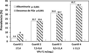 Prevalencia de albuminuria anormal (> 30mg/g) y descenso del filtrado glomerular (FG) (< 60mL/min/1,73 m2) según cuartiles de la velocidad de pulso carótida-femoral (VPc-f).