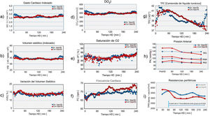 Comparación de los parámetros hemodinámicos entre grupos: a) Gasto cardiaco indexado; b) Volumen sistólico indexado; c) Variación del volumen sistólico; d) DOI2: Aporte de O2 en tejidos; e) Saturación de O2; f) Frecuencia cardiaca; g) Contenido de líquido torácico; h) Presión arterial sistólica, diastólica y media, e i) Resistencias periféricas.