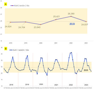 Indicadores de consumo eléctrico de 2018 a 2023 de un centro hospitalario de HD. A) Media de los consumos anuales por kWh/ sesión/día. B) Consumo mensual por kWh/ sesión.