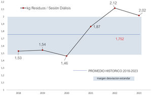 Indicadores de generación de residuos sanitarios de 2018 a 2023 de un centro hospitalario de HD (media de los consumos anuales por kg/sesión).
