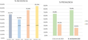 Incidencia y prevalencia de FAV tras inicio de la consulta ecográfica del AV