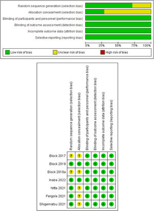 Risk of bias assessment of included studies.