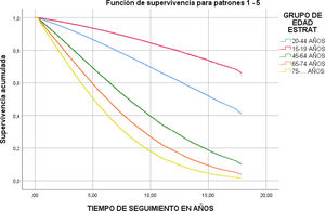 Registro Español de Enfermos Renales (REER): informe del año 2022 y ...