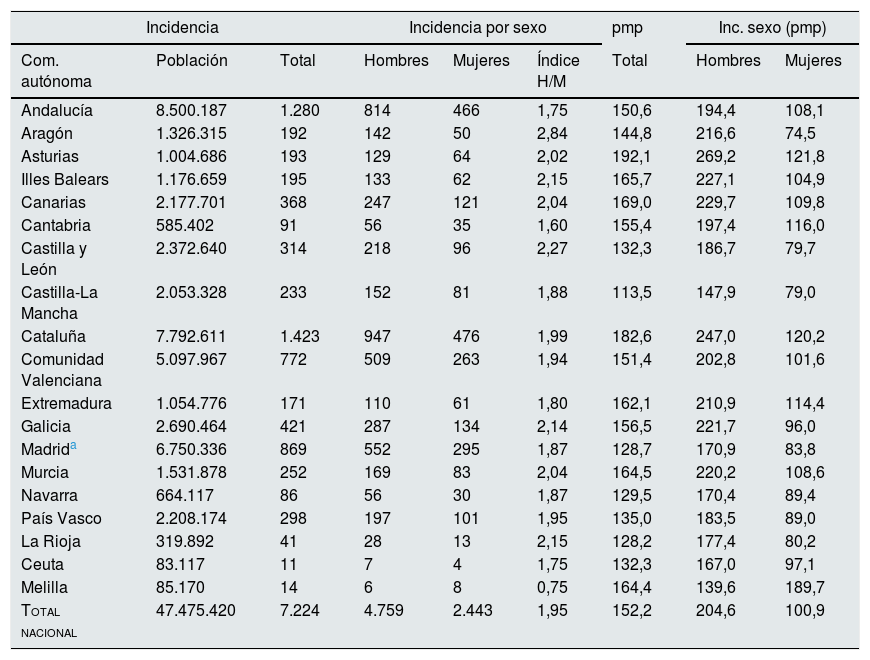 Tablas