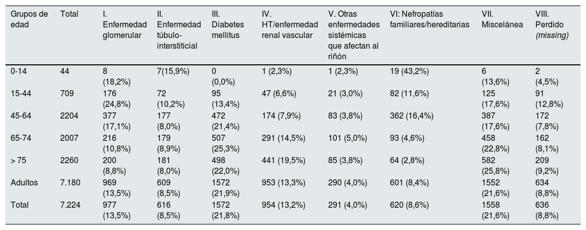 Tablas