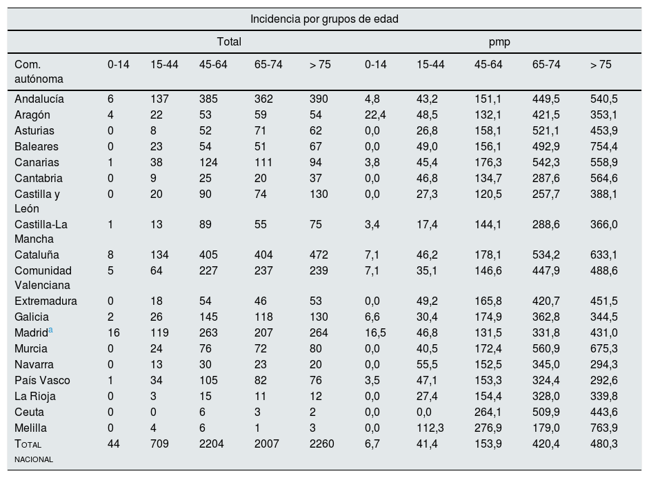Tablas