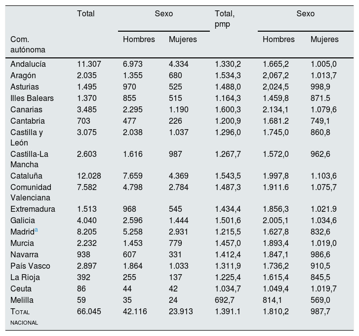 Tablas