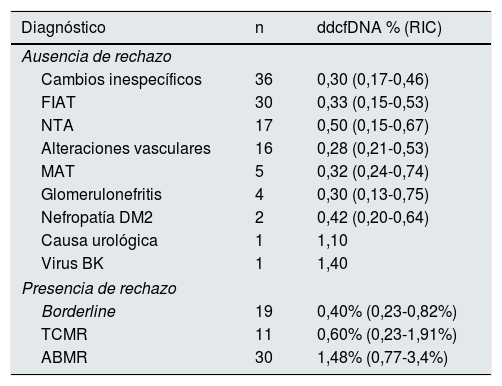Tablas