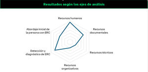 Ejemplo ilustrativo de resultados del cuestionario de autodiagnóstico de IntERKit.