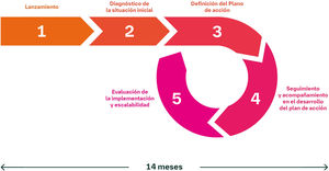 Fases de desarrollo del modelo de implementación de IntERKit.