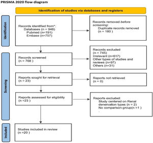 PRISMA flow chart. This figure shows the Preferred Reporting Items for Systematic Reviews and Meta-Analyses flowchart of number of systematic search results and process of screening and study selection.