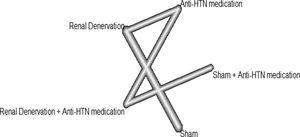 Net diagram. This figure shows a network diagram to show the connection and strength of direct evidence in our outcomes. The width of the edges corresponds to the strength of the direct evidence (estimated by number of studies) between the treatment modalities which are represented by nodes.