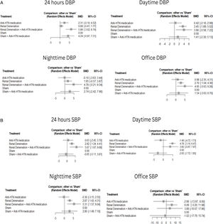 Outcomes of renal denervation and antihypertensives in patients with resistant hypertension. (A) Forest plots showing diastolic blood pressure outcomes (DBP=diastolic blood pressure, SMD=standardized mean difference, HTN=hypertension, CI=confidence interval). (B) Forest plots showing systolic blood pressure outcomes (SBP=systolic blood pressure, SMD=standardized mean difference, HTN=hypertension, CI=confidence interval).