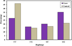 Comparison between the two studied groups according to haplotype.