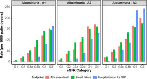 All-cause deaths, heart failure and hospitalization for CKD rates across eGFR stages and albuminuria categories (model 1 [adults, with one eGFR laboratory test (index date was the date of the eGFR measure meeting the criteria closest to 01/01/2018) and at least 12 months of continuous presence in the database prior to the qualifying eGFR]). CKD: chronic kidney disease; eGFR: estimated glomerular filtration rate.