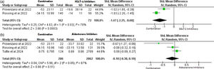 Change of urine albumin creatinine ratio. (a) Effect of SGLT2 inhibitors and aldosterone inhibitors combination on change of urine albumin creatinine ratio compared to SGLT2i. (b) Effect of SGLT2 inhibitors and aldosterone inhibitors combination on change of urine albumin creatinine ratio compared to aldosterone inhibitors. CI: Confidence Interval; IV: Inverse Variance (method); I2: I-squared statistic (measuring heterogeneity).
