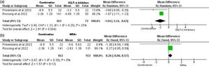 Change of estimated glomerular filtration rate. (a) Effect of SGLT2 inhibitors and aldosterone inhibitors combination on change of estimated glomerular filtration rate compared to SGLT2i. (b) Effect of SGLT2 inhibitors and aldosterone inhibitors combination on change of estimated glomerular filtration rate compared to MRAs. CI: Confidence Interval; IV: Inverse Variance (method); I2: I-squared statistic (measuring heterogeneity).