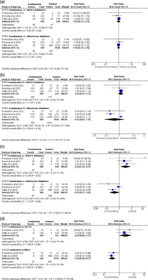 (a) Effect of SGLT2 inhibitors and aldosterone inhibitors combination on incidence of serious adverse events compared to SGLT2i and aldosterone inhibitors. (b) Effect of SGLT2 inhibitors and aldosterone inhibitors combination on the incidence of any adverse events compared to SGLT2i and aldosterone inhibitors. (c) Effect of SGLT2 inhibitors and aldosterone inhibitors combination on incidence of hyperkalemia compared to SGLT2i and aldosterone inhibitors. (d) Effect of SGLT2 inhibitors and aldosterone inhibitors combination on the incidence of potassium more than 5mmol/L compared to SGLT2i and aldosterone inhibitors. CI: Confidence Interval; I2: I-squared statistic (measuring heterogeneity); M-H: Mantel-Haenszel.