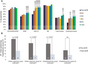 A)Porcentaje de pacientes con el tratamiento basado en la evidencia para la insuficiencia cardíaca con fracción de eyección reducida (IC-FEr) previamente a la inclusión en la UCR (pre-UCR) como en la visita inicial (0m), a intervalos de 3meses y al año. B)Comparación del número total de visitas a urgencias y hospitalizaciones por causa CV en el año previo a la UCR y durante el año de seguimiento desglosado según cuádruple terapia. Las diferencias estadísticas significativas se muestran con sus valores p correspondientes. ARA2: antagonista del receptor de angiotensina 2; ARM: antagonista del receptor mineralocorticoideo; ARNI: inhibidor del receptor de angiotensina/neprilisina; BB: betabloqueante; cuádrupleT: cuádruple terapia; CV: cardiovascular; IECA: inhibidor de la enzima convertidora de angiotensina; ISGLT2: inhibidor del cotransportador sodio-glucosa tipo 2; ns: no significación estadística; p: valor p; UCR: unidad cardiorrenal.