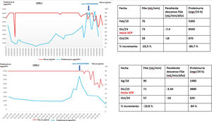 Evolución de función renal y proteinuria. FGe: filtrado glomerular estimado; VCP: voclosporina.
