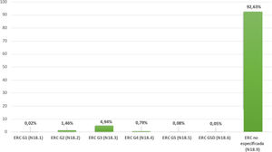 Distribución por códigos (CIE/ICD-10) de los pacientes diagnosticados deenfermedad renal crónica (ERC) en el Área Metropolitana Norte de Barcelona (a enero de 2025). Distribución por códigos (CIE/ICD-10) de los pacientes diagnosticados deenfermedad renal crónica (ERC) en el Área Metropolitana Norte de Barcelona (a enero de 2025).