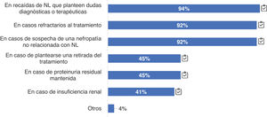Casos en los que opinan que la rebiopsia está indicada. Preguntas formuladas: ¿En qué casos realiza usted una rebiopsia? Los resultados se expresan en forma de porcentaje (%).  Adhesión a las recomendaciones proporcionadas en la guía GLOSEN.