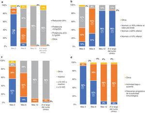 Objetivos del tratamiento de la NL. Pregunta formulada: En su opinión, ¿qué objetivos deberían alcanzarse en cuanto a: a) proteinuria; b) TFGe; c) sedimento urinario; d) actividad inmunológica en distintos momentos: a los 3, 6 y 12 meses y a lo largo del curso clínico?. Los resultados se expresan en forma de porcentaje (%). H/C: hematíes/campo; TGFe: tasa de filtración glomerular estimada.  Adhesión a las recomendaciones proporcionadas en la guía GLOSEN.