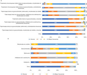 Manejo farmacológico de la NL. Preguntas formuladas: a) Pensando en su práctica clínica habitual indique la frecuencia de uso de los siguientes regímenes de tratamiento de inducción para las NL clases iii, iv con o sin v; b) pensando en su práctica clínica habitual, indique la frecuencia de uso de los siguientes tratamientos inmunosupresores para la terapia de mantenimiento de la NL clases iii, iv con o sin v. El grado de acuerdo ha sido valorado conforme a una escala de Likert del 1 al 5 (1: nunca; 2: raramente; 3: en algunas ocasiones; 4: frecuentemente; 5: mayor frecuencia). Los resultados se expresan en porcentaje (%).  Adhesión a las recomendaciones proporcionadas en la guía GLOSEN.